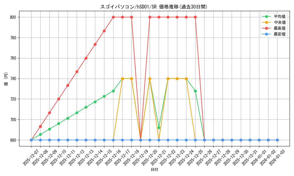 card_203395_series_82200_rarity_240012_graph