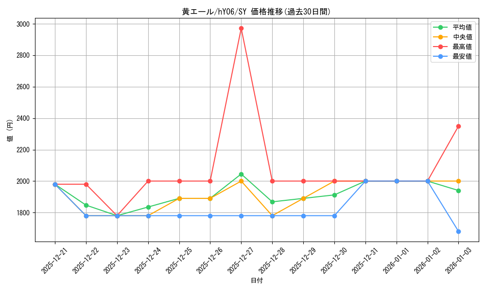 card_203492_series_2001739_rarity_240652_graph