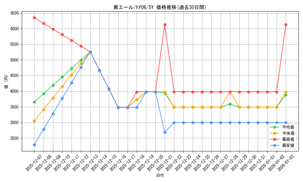 card_203492_series_82816_rarity_240652_graph