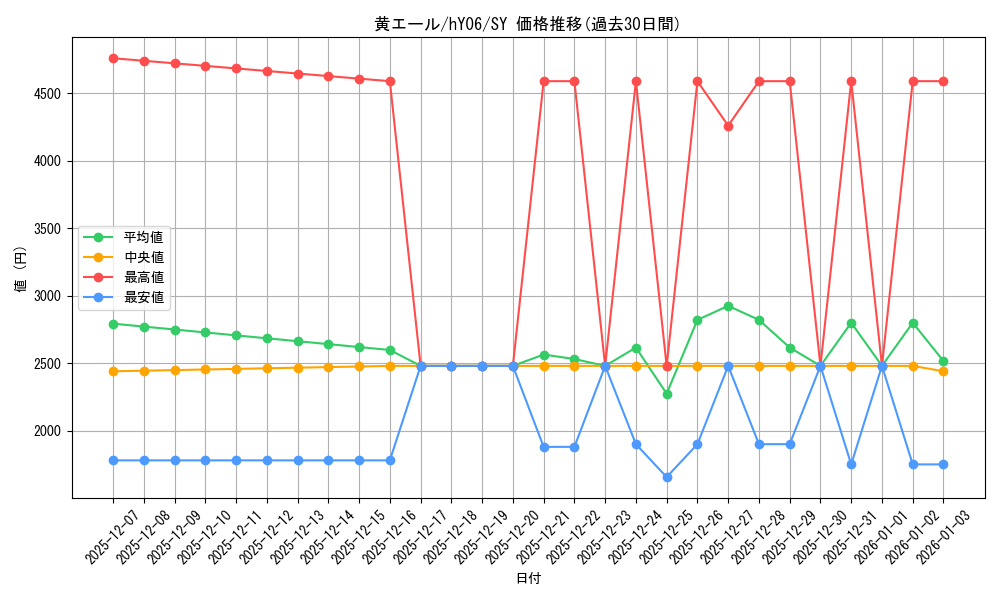 card_203492_series_82822_rarity_240652_graph