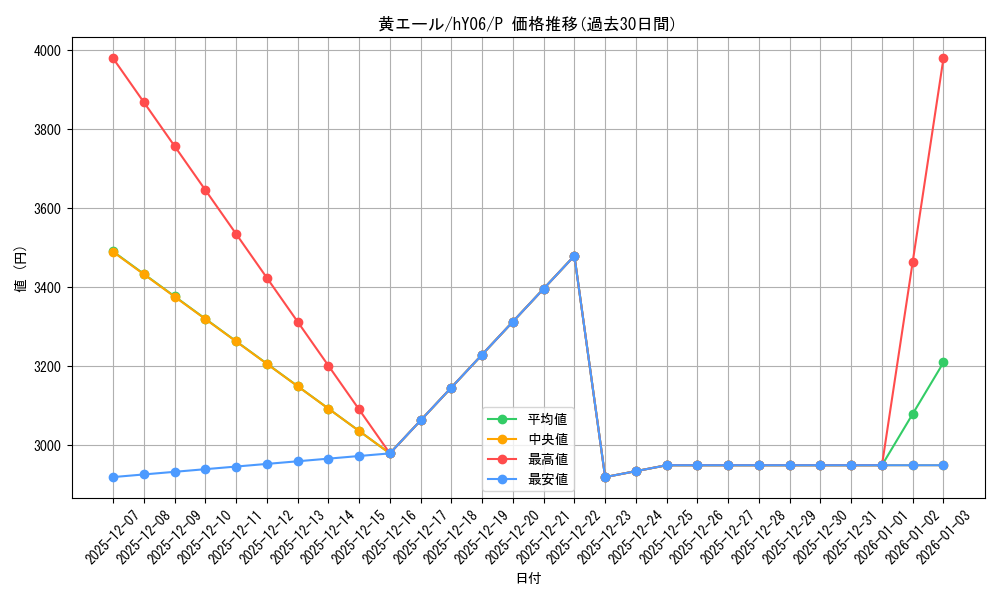 card_203492_series_82842_rarity_239001_graph