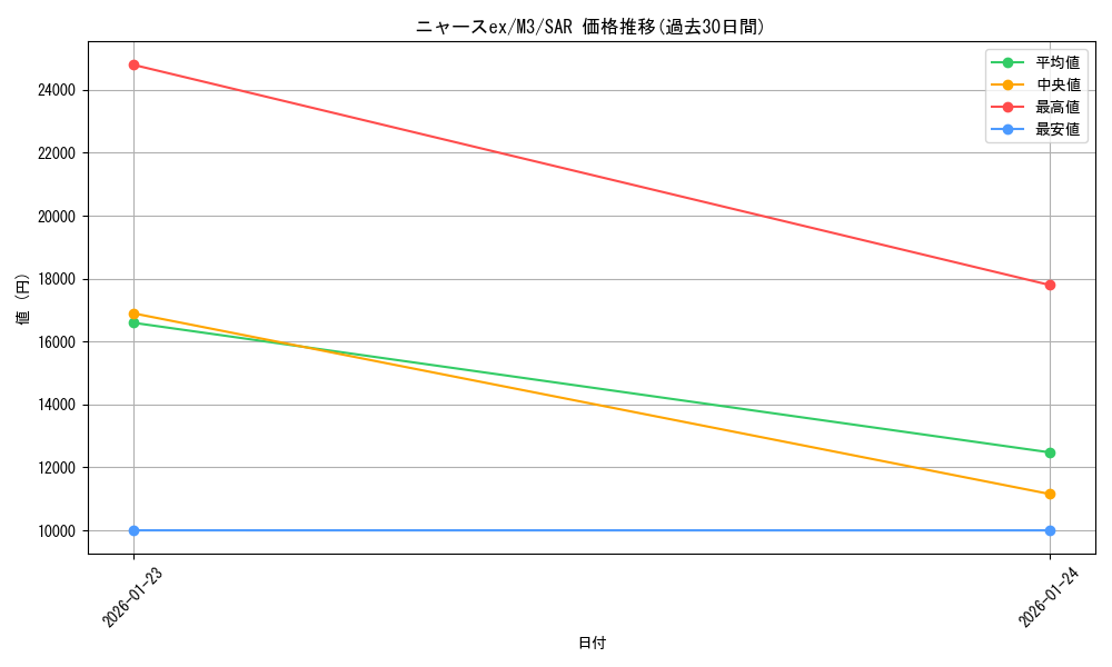 card_2205608_series_2073187_rarity_86498_graph