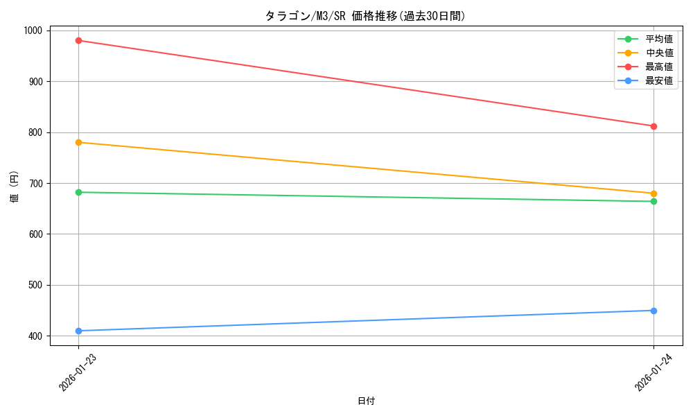 card_2205611_series_2073187_rarity_71891_graph