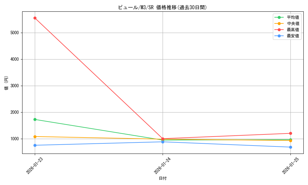 card_2205612_series_2073187_rarity_71891_graph