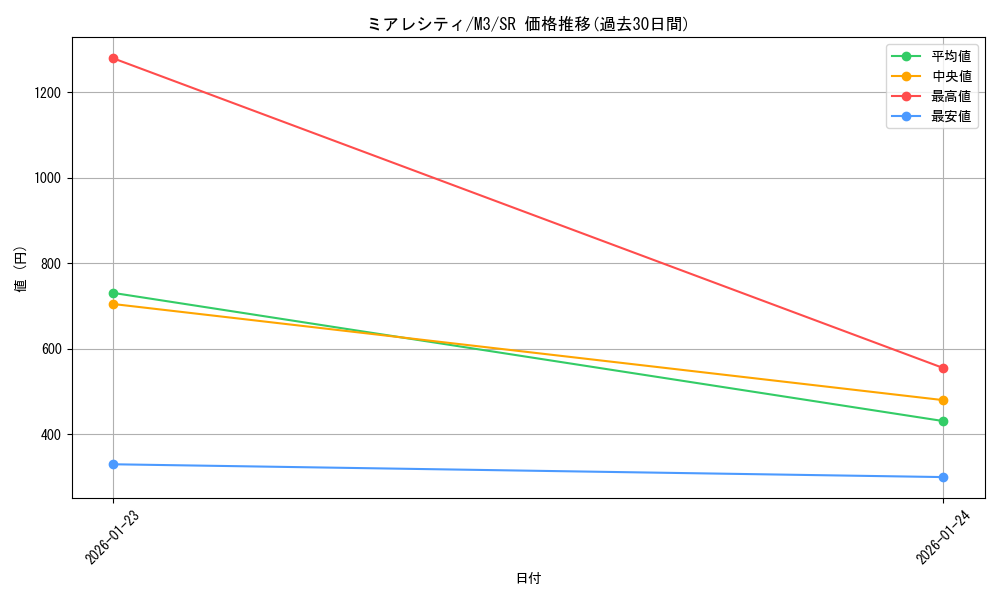 card_2205613_series_2073187_rarity_71891_graph