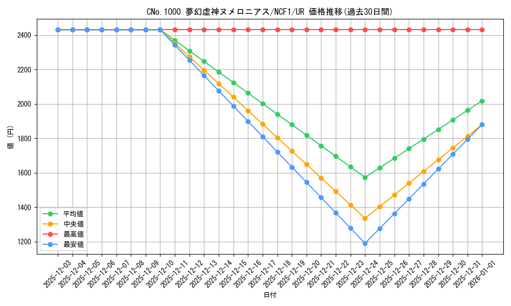card_2529_series_5640_rarity_5640_graph