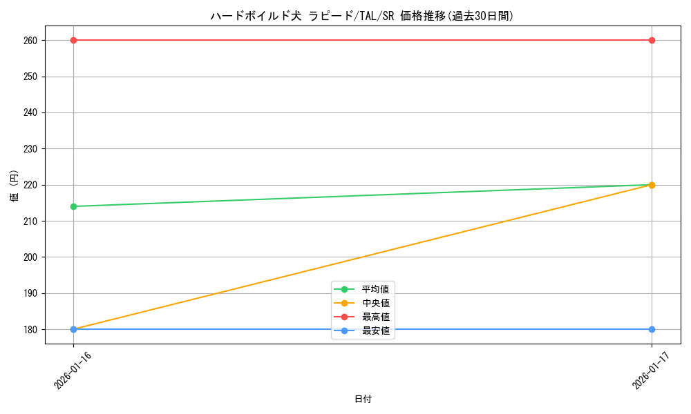 card_2570864_series_2525840_rarity_557104_graph