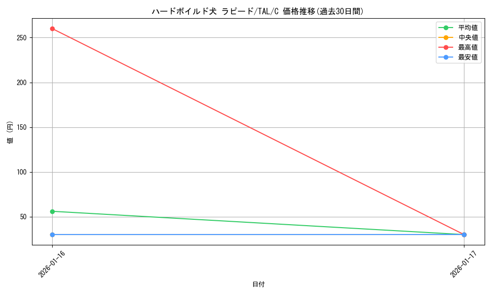 card_2570864_series_2525840_rarity_557243_graph