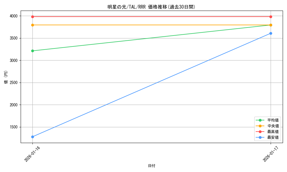card_2570870_series_2525840_rarity_557086_graph