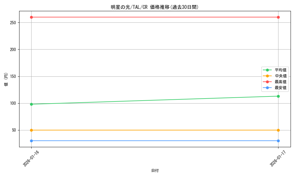 card_2570870_series_2525840_rarity_557250_graph