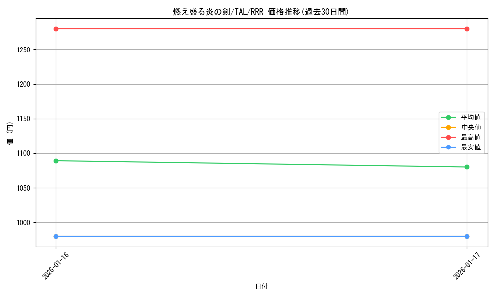 card_2570872_series_2525840_rarity_557086_graph