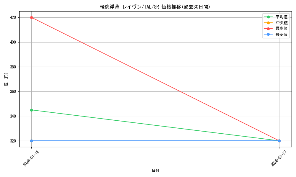 card_2570876_series_2525840_rarity_557104_graph