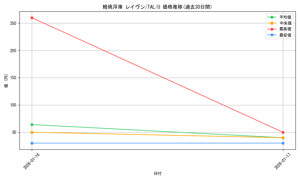 card_2570876_series_2525840_rarity_557246_graph