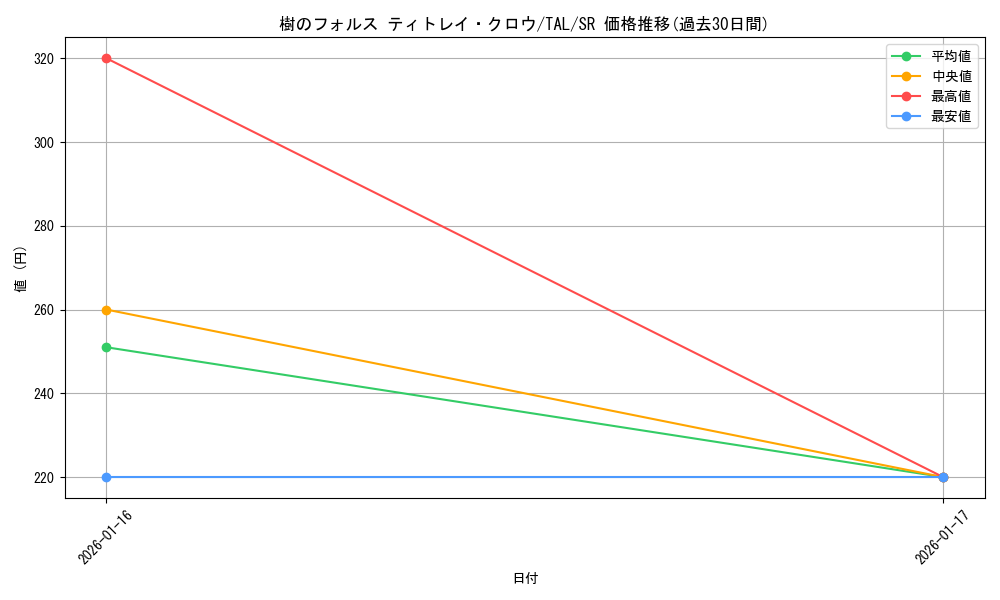 card_2570877_series_2525840_rarity_557104_graph