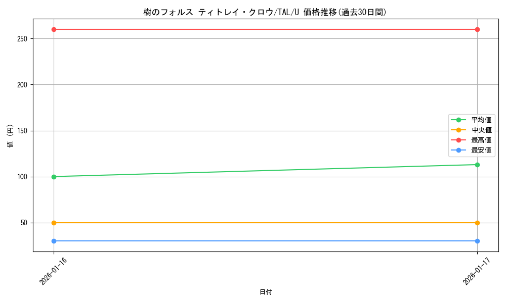 card_2570877_series_2525840_rarity_557246_graph