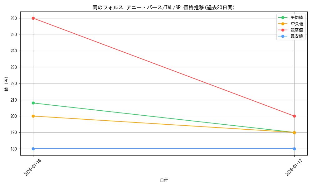 card_2570885_series_2525840_rarity_557104_graph