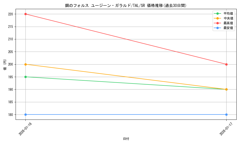card_2570889_series_2525840_rarity_557104_graph
