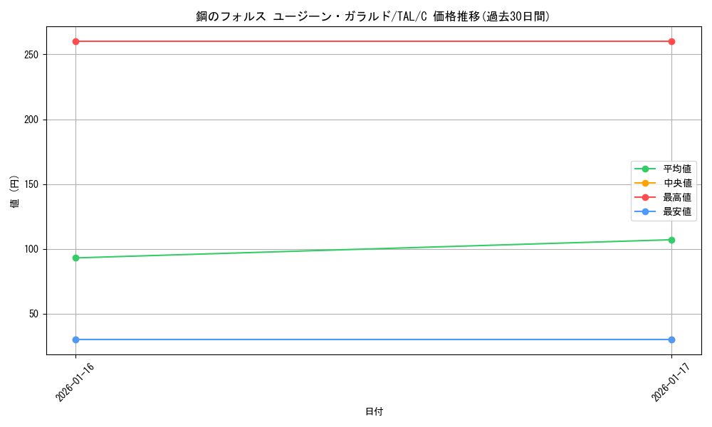 card_2570889_series_2525840_rarity_557243_graph