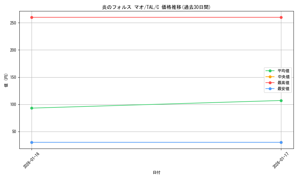 card_2570895_series_2525840_rarity_557243_graph