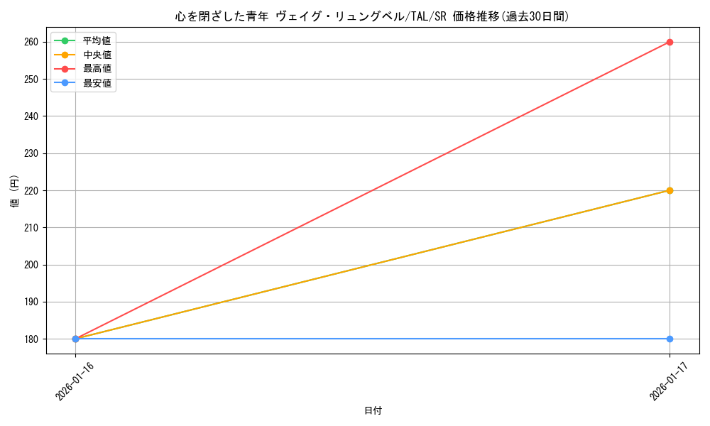 card_2570903_series_2525840_rarity_557104_graph
