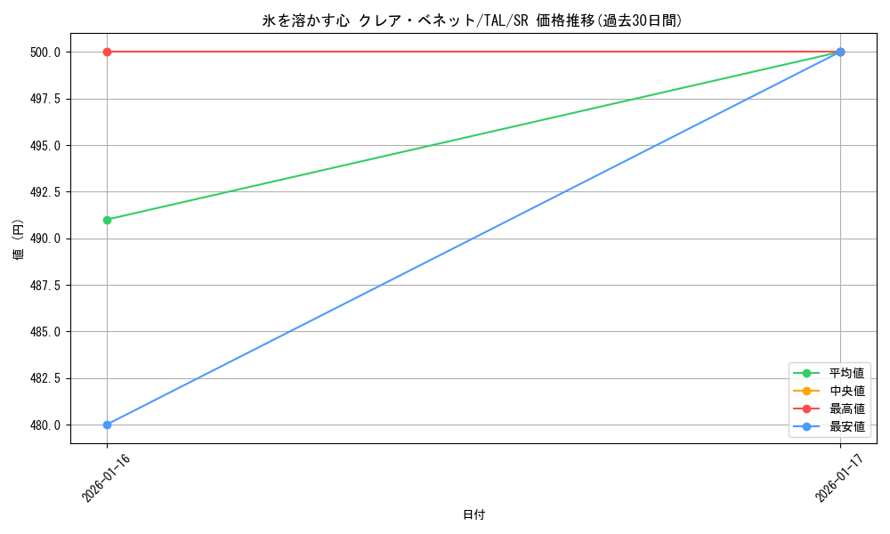 card_2570914_series_2525840_rarity_557104_graph