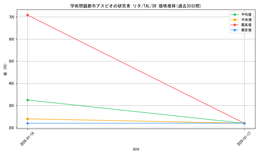 card_2570922_series_2525840_rarity_557104_graph