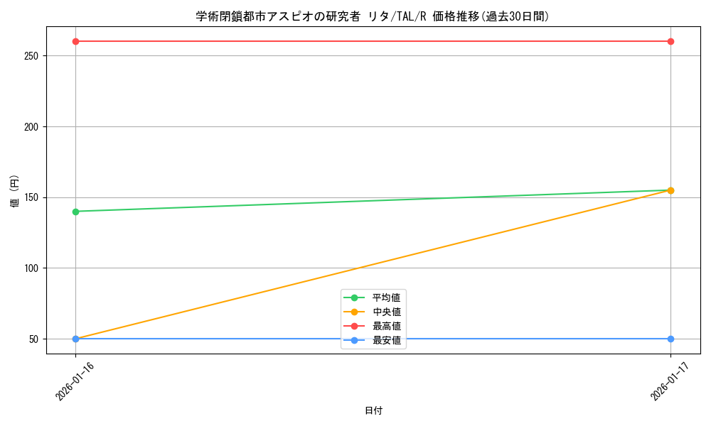 card_2570922_series_2525840_rarity_557285_graph