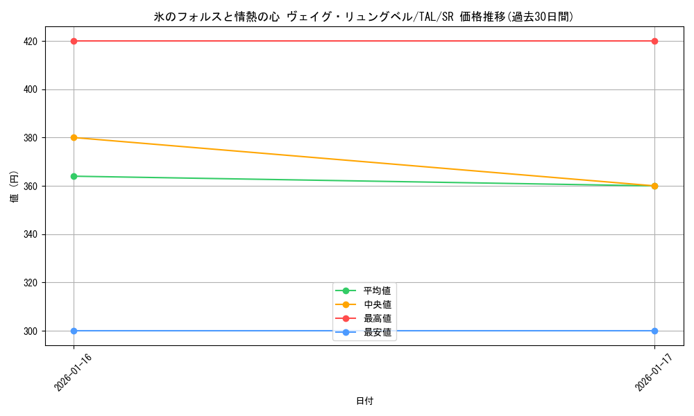 card_2570925_series_2525840_rarity_557104_graph