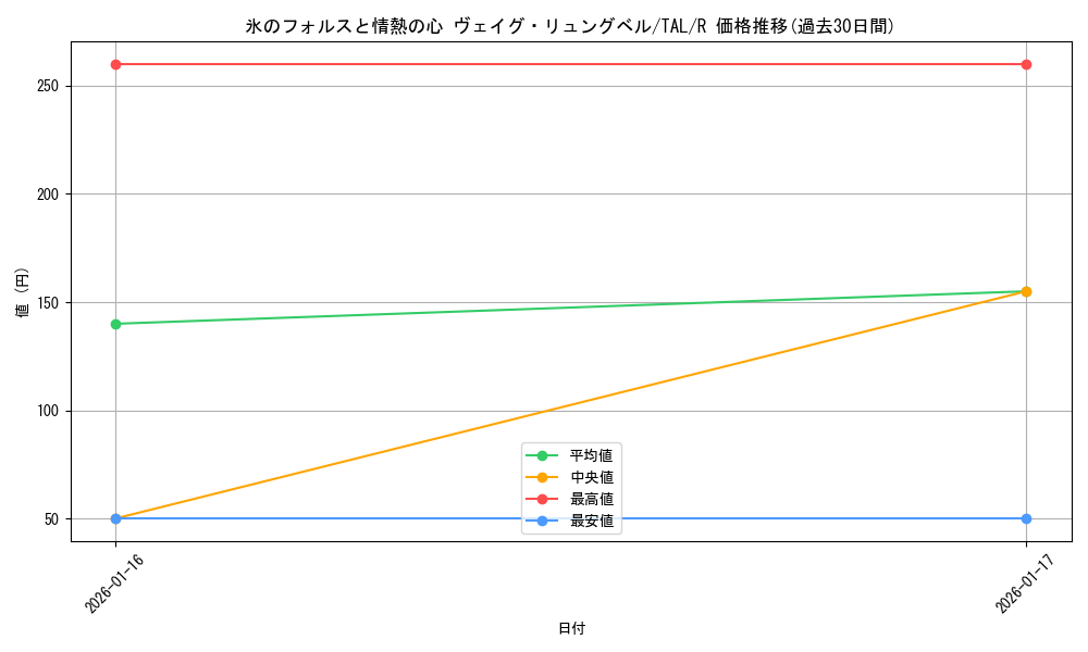 card_2570925_series_2525840_rarity_557285_graph