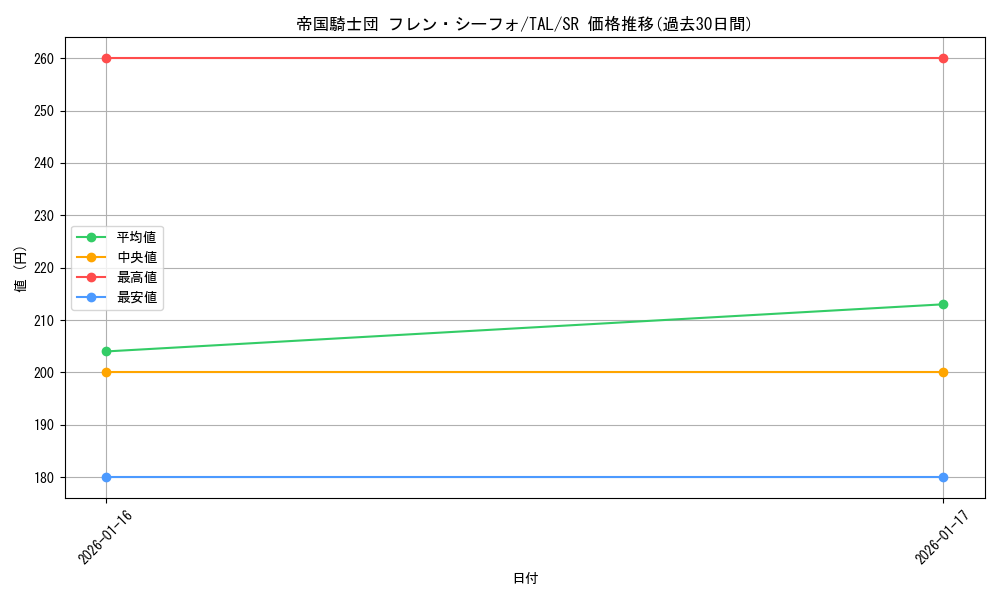 card_2570927_series_2525840_rarity_557104_graph