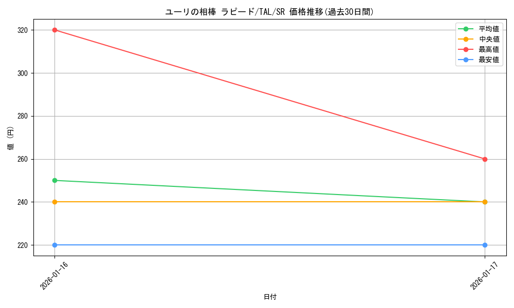 card_2570929_series_2525840_rarity_557104_graph