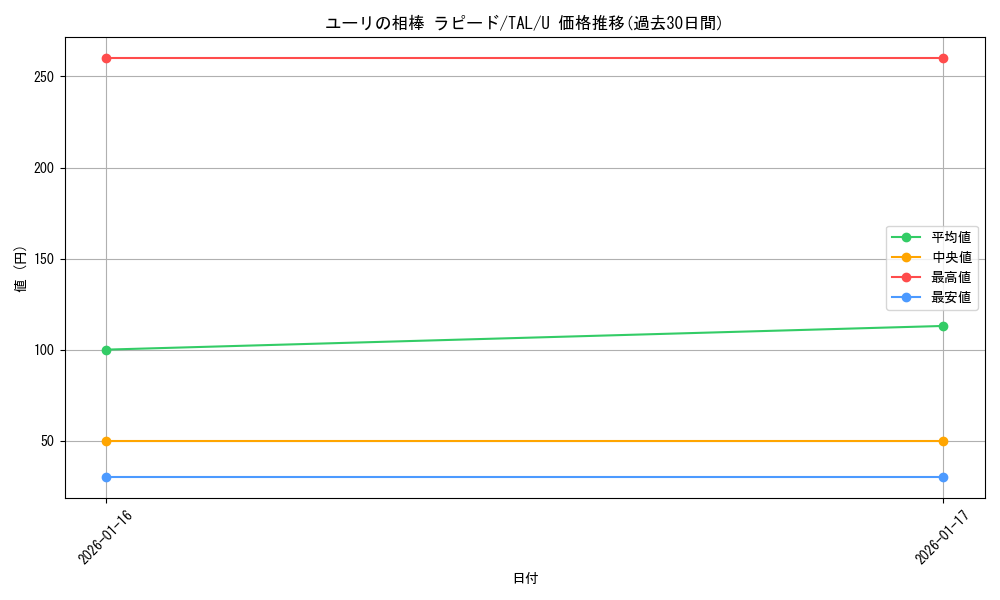 card_2570929_series_2525840_rarity_557246_graph