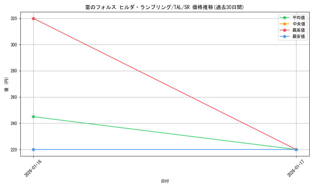 card_2570931_series_2525840_rarity_557104_graph