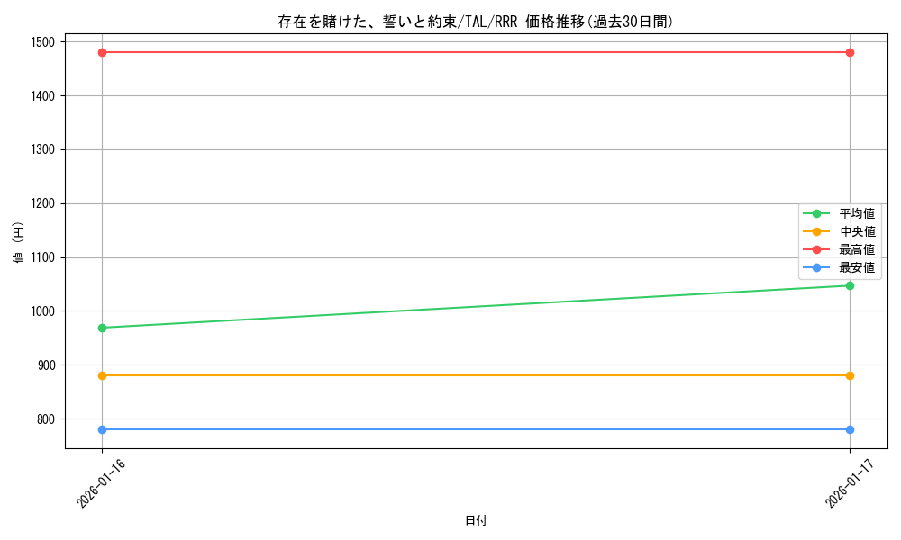 card_2570953_series_2525840_rarity_557086_graph