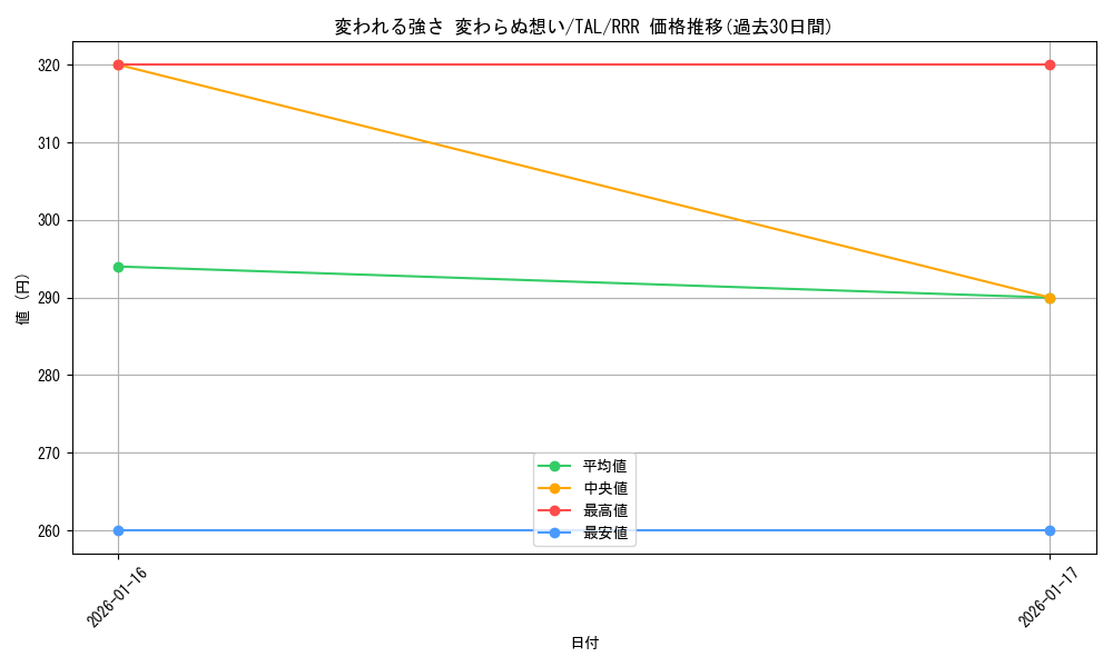 card_2570955_series_2525840_rarity_557086_graph