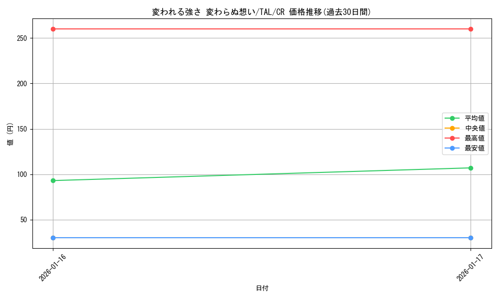card_2570955_series_2525840_rarity_557250_graph