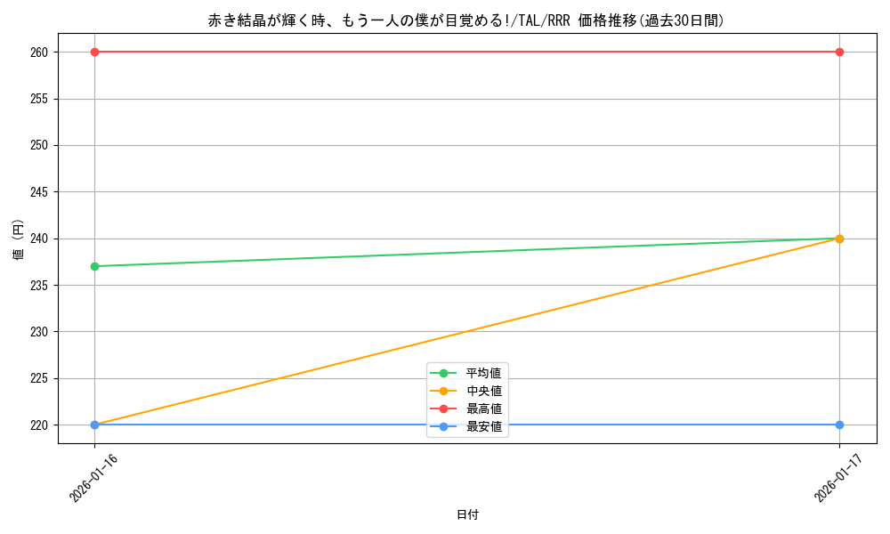 card_2570957_series_2525840_rarity_557086_graph