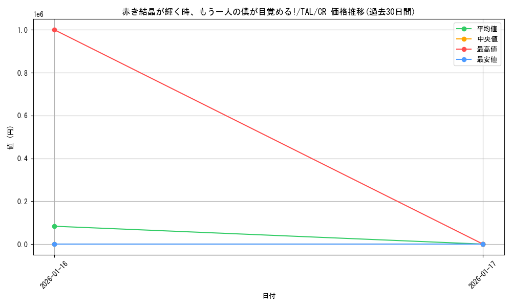 card_2570957_series_2525840_rarity_557250_graph