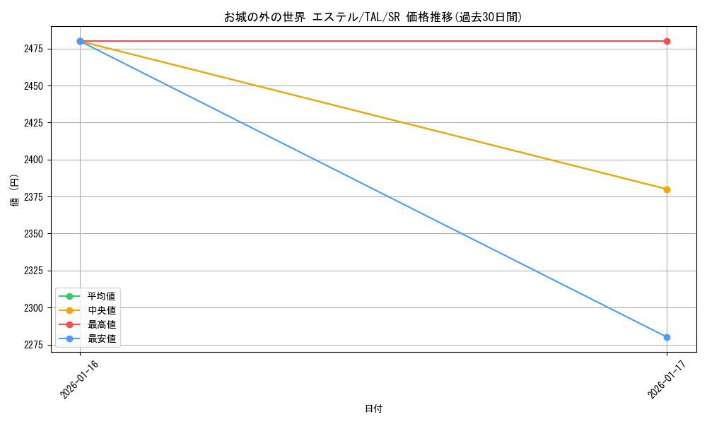 card_2570959_series_2525840_rarity_557104_graph