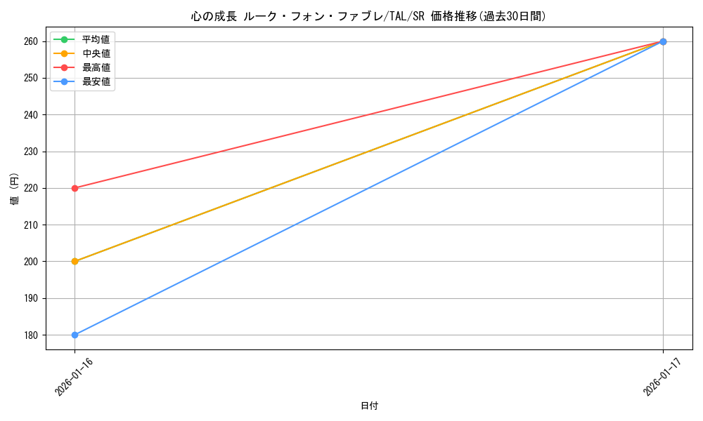 card_2570961_series_2525840_rarity_557104_graph