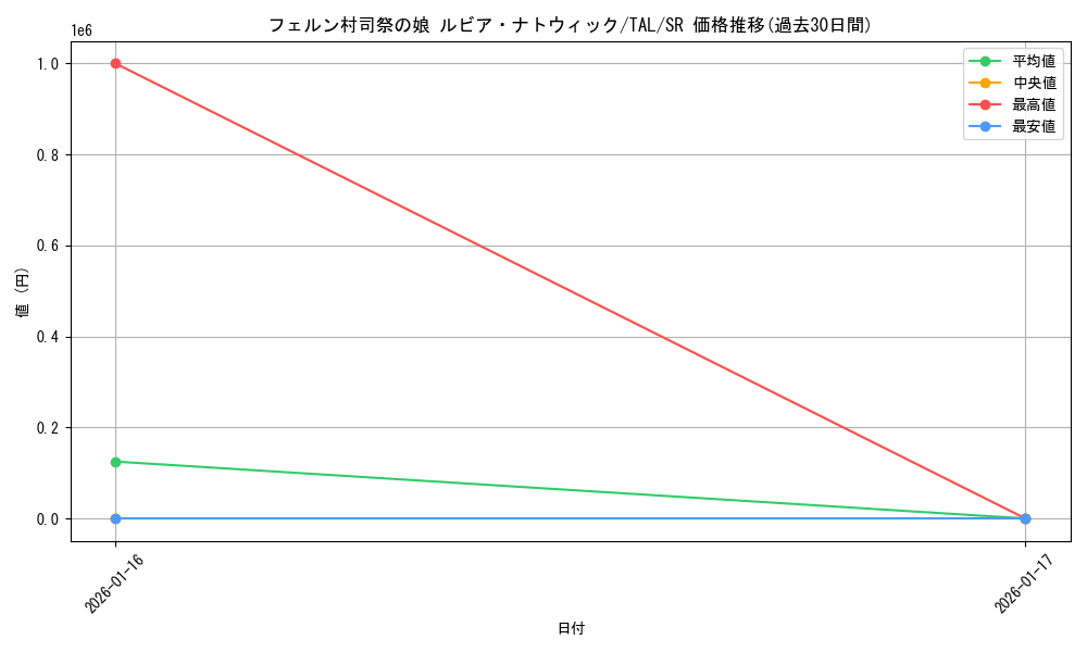 card_2570963_series_2525840_rarity_557104_graph