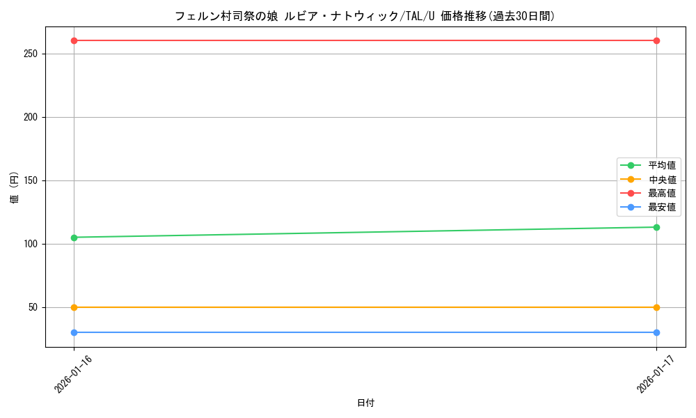 card_2570963_series_2525840_rarity_557246_graph