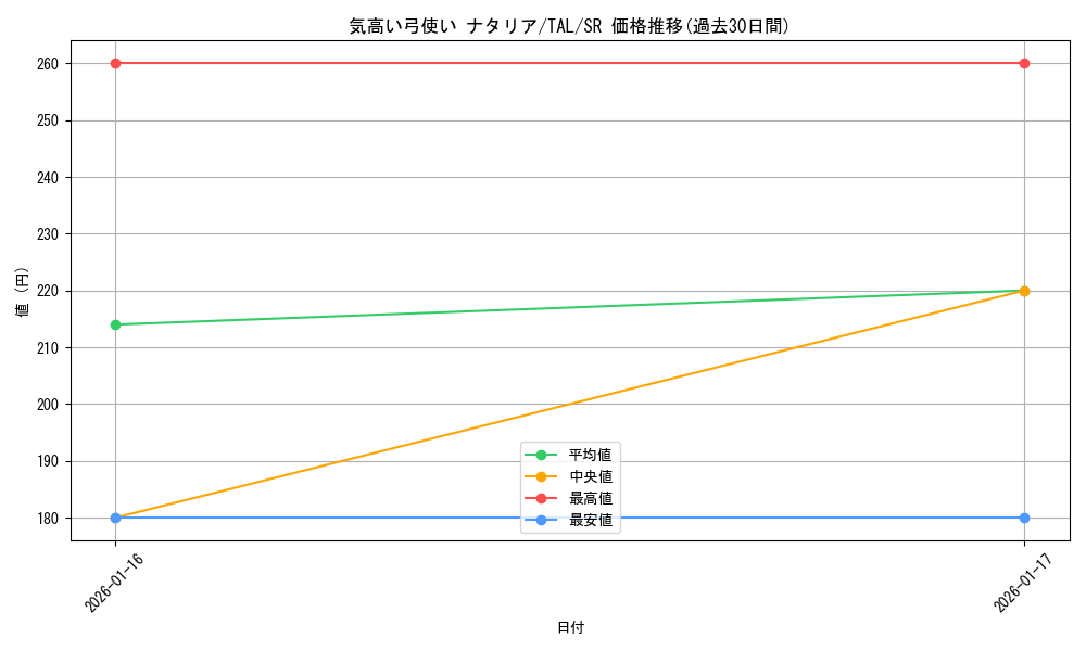 card_2570971_series_2525840_rarity_557104_graph