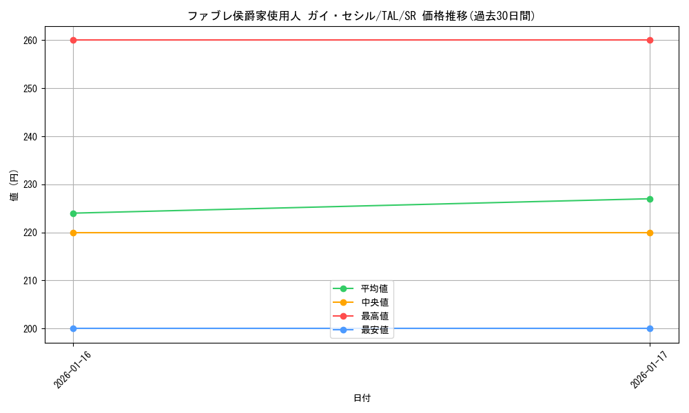 card_2570973_series_2525840_rarity_557104_graph