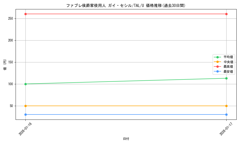 card_2570973_series_2525840_rarity_557246_graph