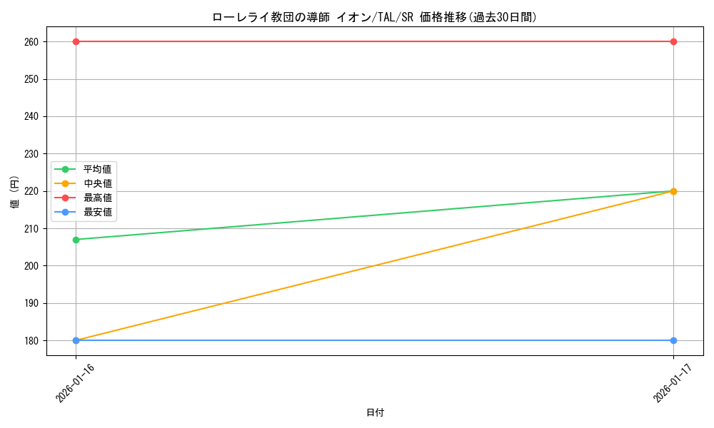 card_2570975_series_2525840_rarity_557104_graph