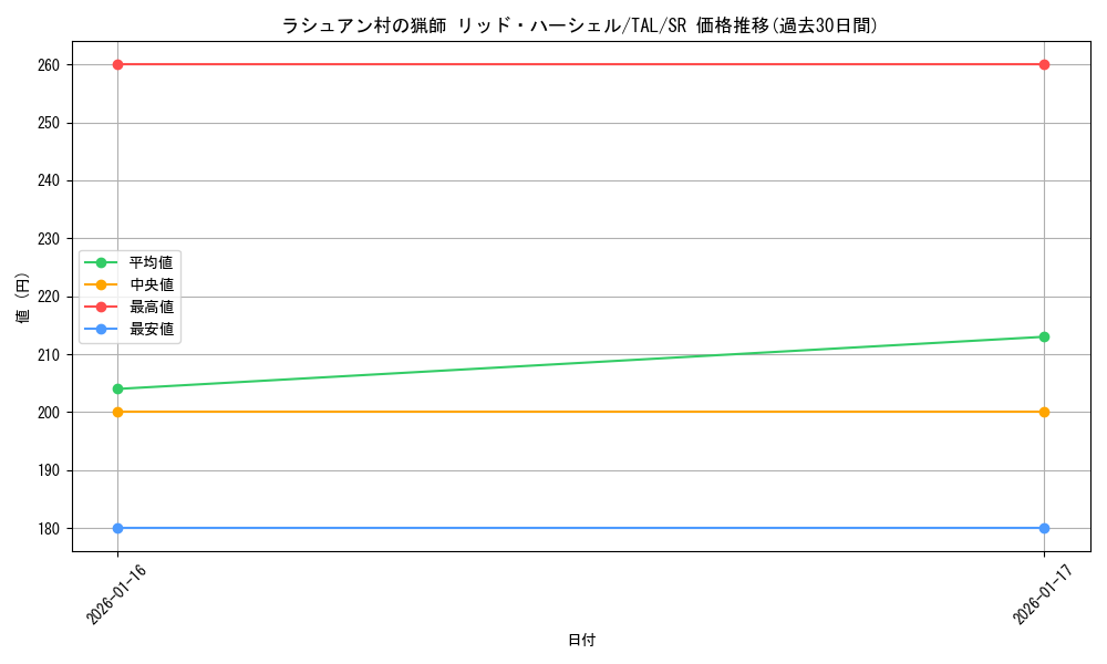 card_2570977_series_2525840_rarity_557104_graph
