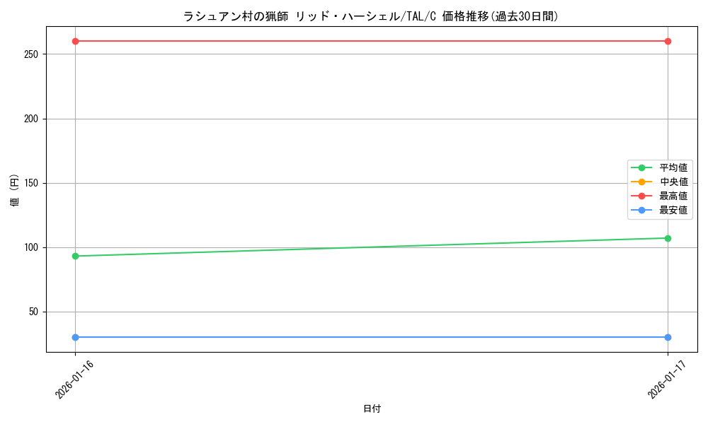 card_2570977_series_2525840_rarity_557243_graph