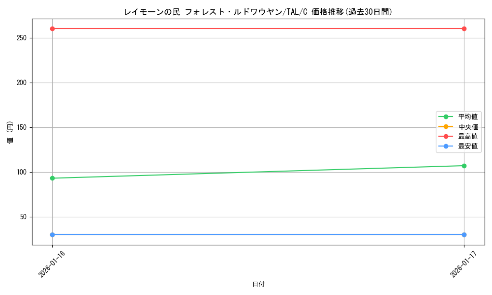 card_2570983_series_2525840_rarity_557243_graph