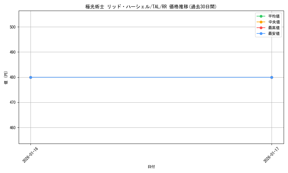 card_2570987_series_2525840_rarity_557275_graph